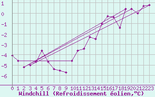 Courbe du refroidissement olien pour La Chapelle-Montreuil (86)