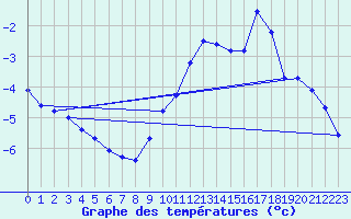 Courbe de tempratures pour Le Bourget (93)