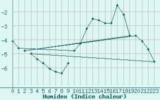 Courbe de l'humidex pour Le Bourget (93)