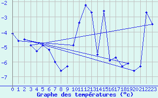 Courbe de tempratures pour Skagsudde