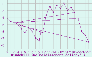 Courbe du refroidissement olien pour Geilenkirchen