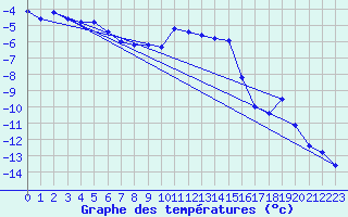 Courbe de tempratures pour Col Des Mosses