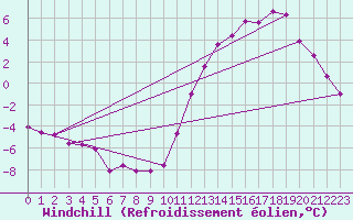 Courbe du refroidissement olien pour Gander Airport Cs