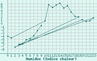 Courbe de l'humidex pour Oberstdorf