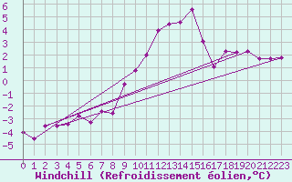 Courbe du refroidissement olien pour Feuerkogel