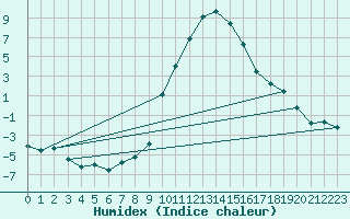 Courbe de l'humidex pour Courtelary