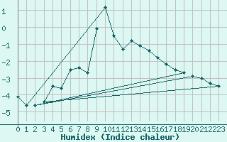Courbe de l'humidex pour Davos (Sw)