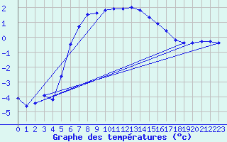 Courbe de tempratures pour Lumparland Langnas