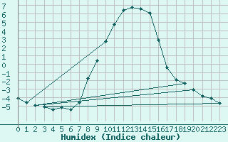 Courbe de l'humidex pour Coschen