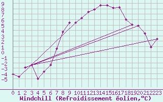 Courbe du refroidissement olien pour Seefeld