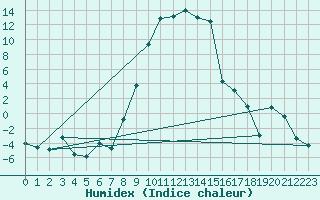 Courbe de l'humidex pour La Brvine (Sw)