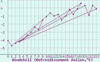 Courbe du refroidissement olien pour Karasjok