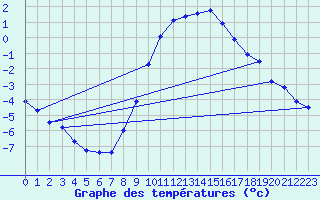 Courbe de tempratures pour Kuemmersruck