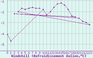 Courbe du refroidissement olien pour Lille (59)