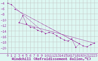 Courbe du refroidissement olien pour Kvikkjokk Arrenjarka A