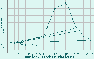 Courbe de l'humidex pour Muret (31)