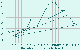Courbe de l'humidex pour Krangede