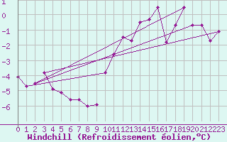 Courbe du refroidissement olien pour Dundrennan