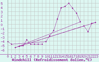 Courbe du refroidissement olien pour Connerr (72)