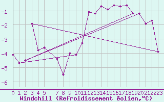 Courbe du refroidissement olien pour Naven