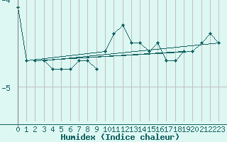 Courbe de l'humidex pour Kajaani Petaisenniska