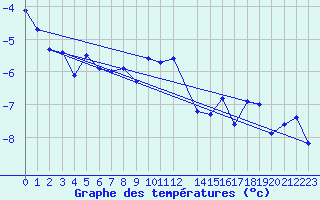 Courbe de tempratures pour Tromso-Holt