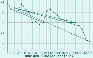 Courbe de l'humidex pour Les crins - Nivose (38)