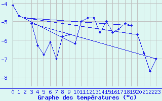 Courbe de tempratures pour Hamer Stavberg