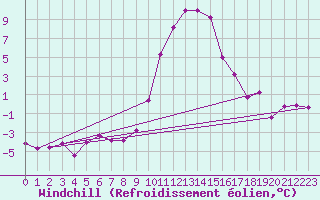 Courbe du refroidissement olien pour Benasque