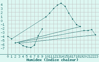 Courbe de l'humidex pour Zermatt