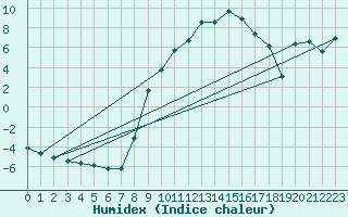 Courbe de l'humidex pour Feldkirchen