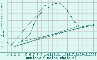 Courbe de l'humidex pour Aasele