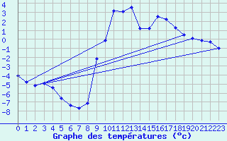 Courbe de tempratures pour Lans-en-Vercors (38)