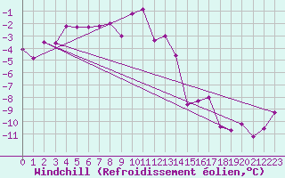 Courbe du refroidissement olien pour Simplon-Dorf
