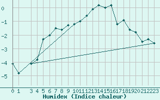 Courbe de l'humidex pour Idre