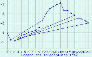 Courbe de tempratures pour Kahler Asten