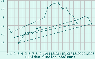 Courbe de l'humidex pour Lingen