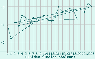 Courbe de l'humidex pour Robiei