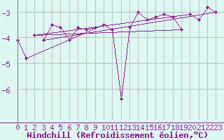 Courbe du refroidissement olien pour Robiei