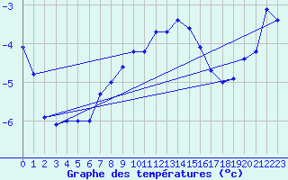 Courbe de tempratures pour Suomussalmi Pesio