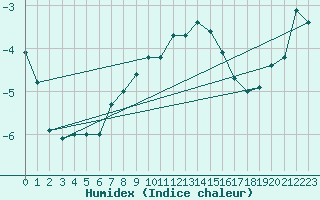 Courbe de l'humidex pour Suomussalmi Pesio