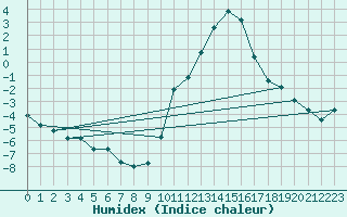 Courbe de l'humidex pour Saint-Haon (43)