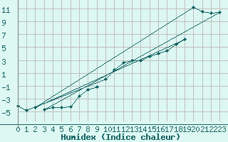 Courbe de l'humidex pour Cazaux (33)