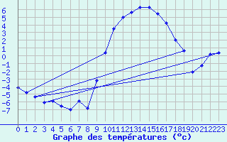 Courbe de tempratures pour Selonnet (04)