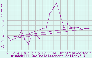 Courbe du refroidissement olien pour Boltigen