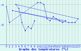 Courbe de tempratures pour Plaffeien-Oberschrot