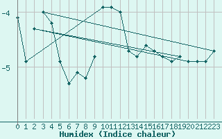 Courbe de l'humidex pour Plaffeien-Oberschrot