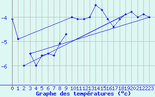 Courbe de tempratures pour Medias