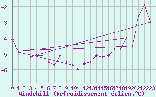 Courbe du refroidissement olien pour Waibstadt