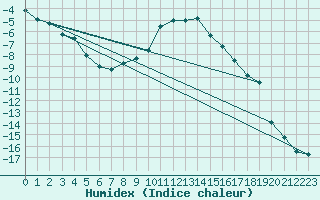 Courbe de l'humidex pour Viitasaari